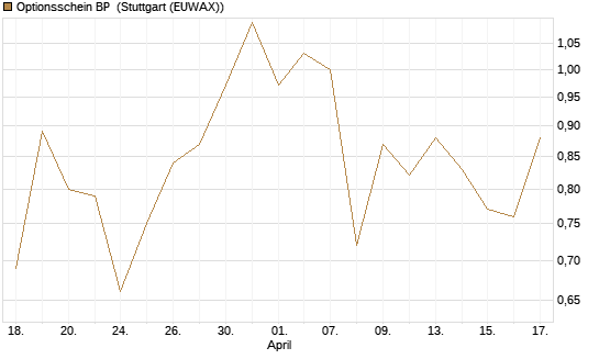 Optionsschein BP [Goldman Sachs Bank Europe SE] Chart