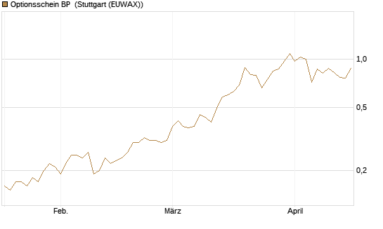 Optionsschein BP [Goldman Sachs Bank Europe SE] Chart