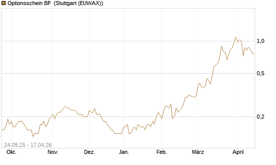 Optionsschein BP [Goldman Sachs Bank Europe SE] Chart
