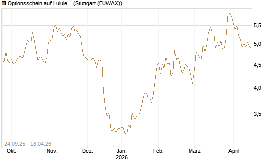 Optionsschein auf Lululemon Athletica [Goldman Sachs Bank Europe SE] Chart