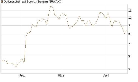 Optionsschein auf Booking Holdings [Goldman Sachs Bank Europe SE] Chart