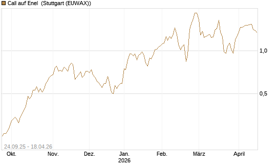 Call auf Enel [UniCredit Bank GmbH] Chart