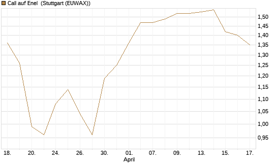 Call auf Enel [UniCredit Bank GmbH] Chart