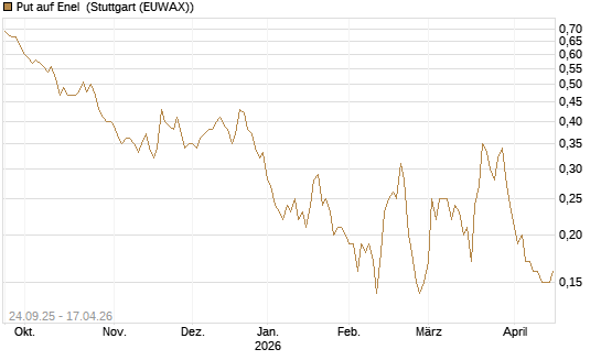 Put auf Enel [UniCredit Bank GmbH] Chart