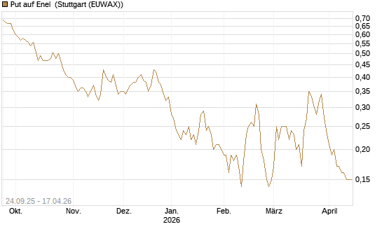 Put auf Enel [UniCredit Bank GmbH] Chart