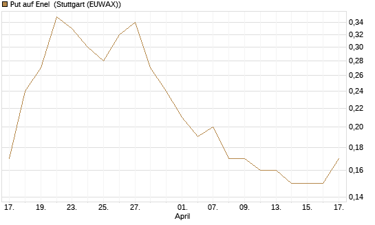 Put auf Enel [UniCredit Bank GmbH] Chart
