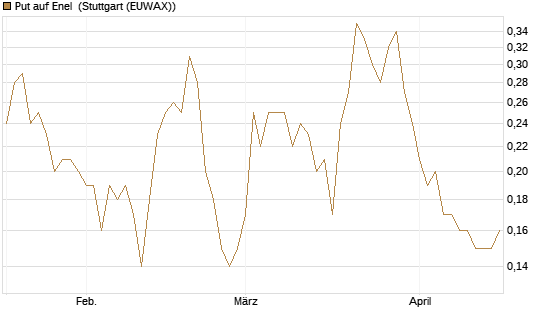 Put auf Enel [UniCredit Bank GmbH] Chart