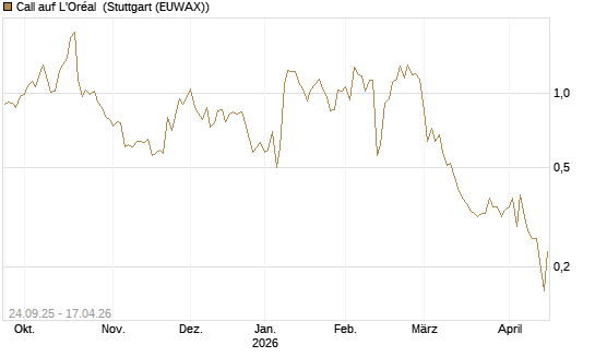 Call auf L'Oréal [UniCredit Bank GmbH] Chart