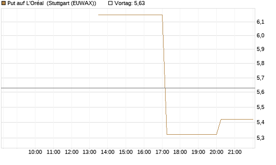 Put auf L'Oréal [UniCredit Bank GmbH] Chart