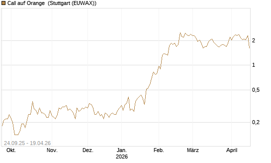 Call auf Orange [UniCredit Bank GmbH] Chart