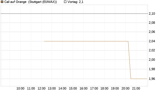 Call auf Orange [UniCredit Bank GmbH] Chart