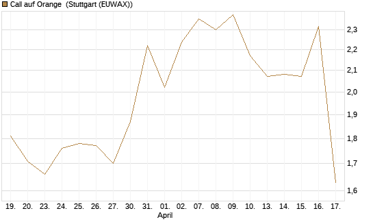 Call auf Orange [UniCredit Bank GmbH] Chart