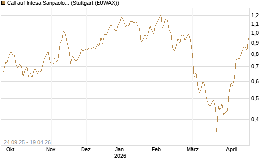 Call auf Intesa Sanpaolo [UniCredit Bank GmbH] Chart