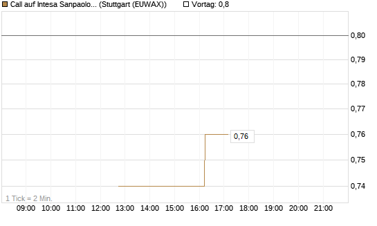 Call auf Intesa Sanpaolo [UniCredit Bank GmbH] Chart