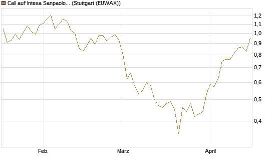 Call auf Intesa Sanpaolo [UniCredit Bank GmbH] Chart