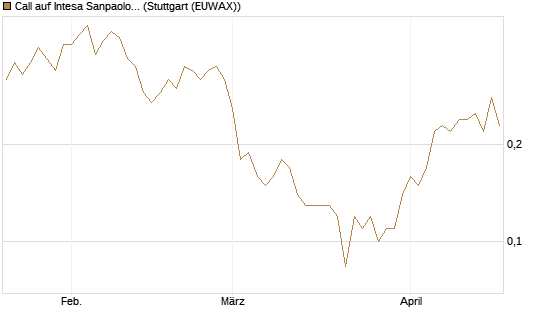 Call auf Intesa Sanpaolo [UniCredit Bank GmbH] Chart