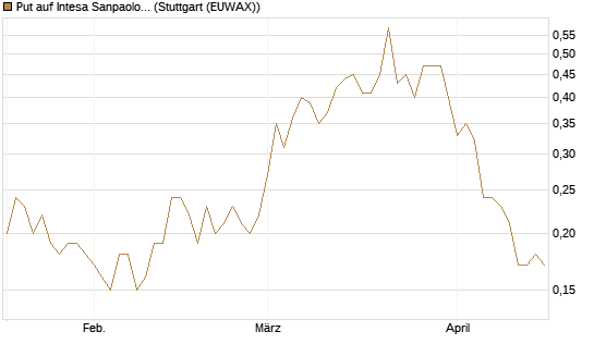 Put auf Intesa Sanpaolo [UniCredit Bank GmbH] Chart