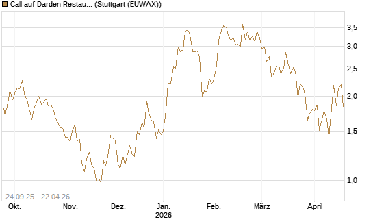 Call auf Darden Restaurants [UniCredit Bank GmbH] Chart