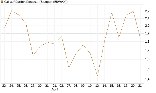 Call auf Darden Restaurants [UniCredit Bank GmbH] Chart
