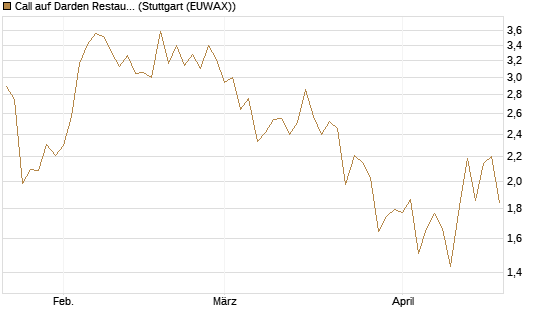 Call auf Darden Restaurants [UniCredit Bank GmbH] Chart