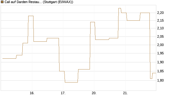 Call auf Darden Restaurants [UniCredit Bank GmbH] Chart