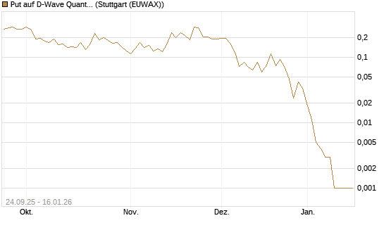 Put auf D-Wave Quantum Systems Inc [Vontobel] Chart