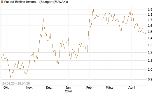 Put auf BitMine Immersion Technologies Inc [Vontobel] Chart
