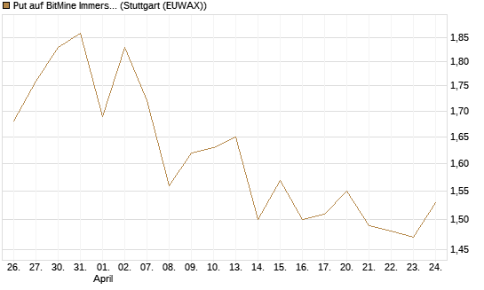 Put auf BitMine Immersion Technologies Inc [Vontobel] Chart