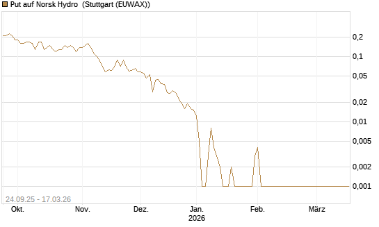 Put auf Norsk Hydro [Société Générale Effekten GmbH] Chart