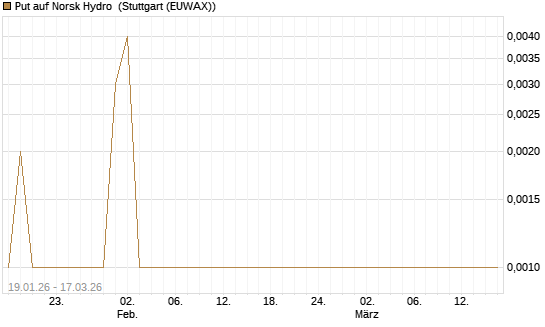 Put auf Norsk Hydro [Société Générale Effekten GmbH] Chart
