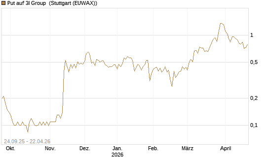 Put auf 3I Group [Société Générale Effekten GmbH] Chart