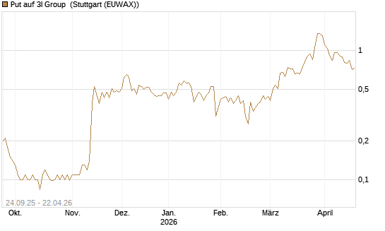 Put auf 3I Group [Société Générale Effekten GmbH] Chart