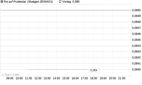 Put auf Prudential [Société Générale Effekten GmbH] Chart