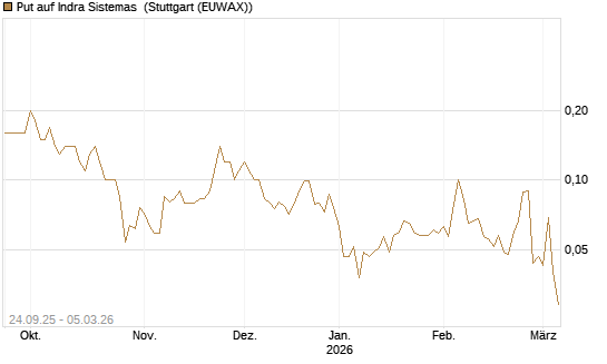 Put auf Indra Sistemas [Société Générale Effekten GmbH] Chart