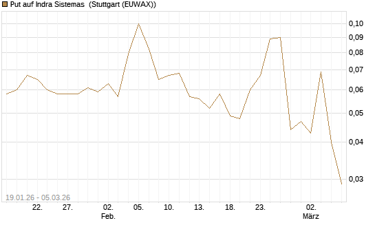 Put auf Indra Sistemas [Société Générale Effekten GmbH] Chart