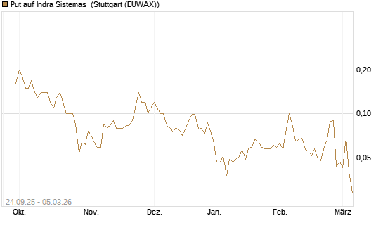 Put auf Indra Sistemas [Société Générale Effekten GmbH] Chart