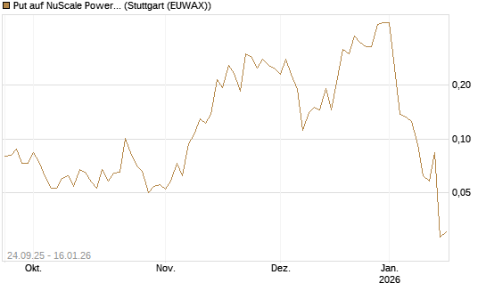 Put auf NuScale Power Corporation [Vontobel] Chart