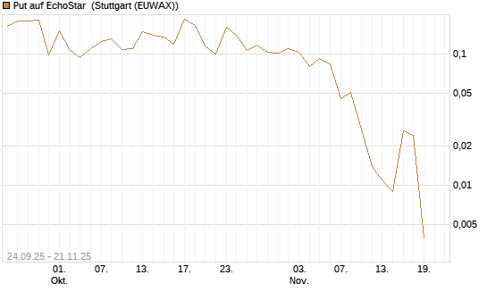 Put auf EchoStar [Vontobel] Chart