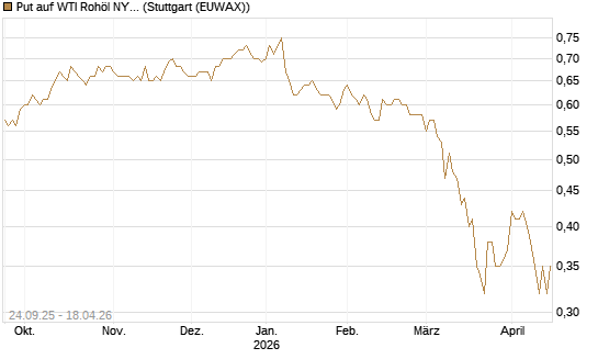 Put auf WTI Rohöl NYMEX 12/27 [Société Générale Effekten GmbH] Chart