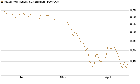 Put auf WTI Rohöl NYMEX 12/27 [Société Générale Effekten GmbH] Chart