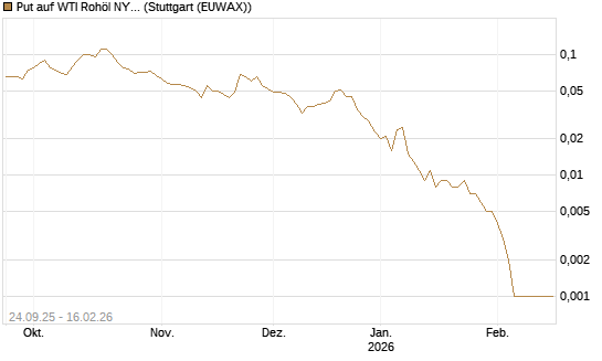 Put auf WTI Rohöl NYMEX 03/26 [Société Générale Effekten GmbH] Chart