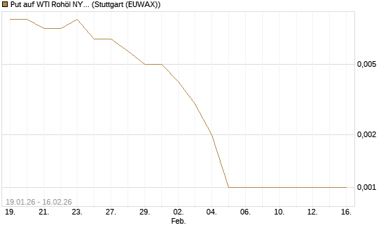 Put auf WTI Rohöl NYMEX 03/26 [Société Générale Effekten GmbH] Chart