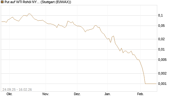 Put auf WTI Rohöl NYMEX 03/26 [Société Générale Effekten GmbH] Chart