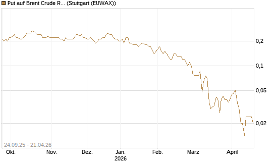 Put auf Brent Crude Rohöl ICE 09/26 [Société Générale Effekten GmbH] Chart