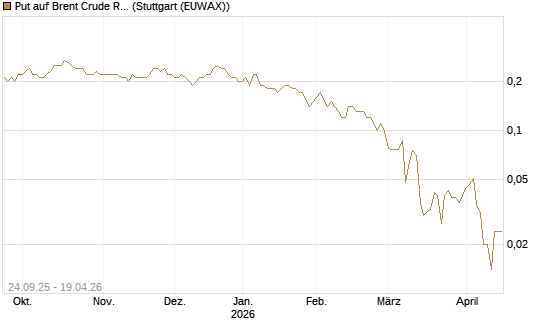 Put auf Brent Crude Rohöl ICE 09/26 [Société Générale Effekten GmbH] Chart