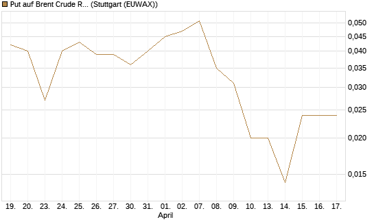Put auf Brent Crude Rohöl ICE 09/26 [Société Générale Effekten GmbH] Chart