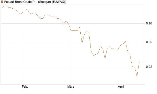Put auf Brent Crude Rohöl ICE 09/26 [Société Générale Effekten GmbH] Chart