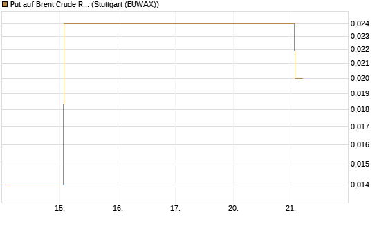 Put auf Brent Crude Rohöl ICE 09/26 [Société Générale Effekten GmbH] Chart