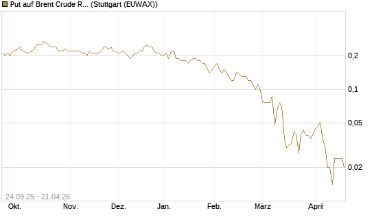 Put auf Brent Crude Rohöl ICE 09/26 [Société Générale Effekten GmbH] Chart