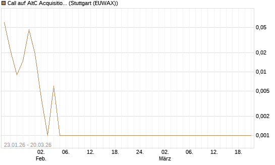 Call auf AltC Acquisition Corp [Vontobel] Chart